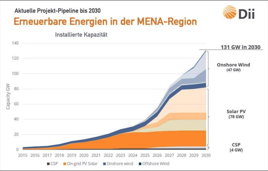 MENA Projektpipeline 2030